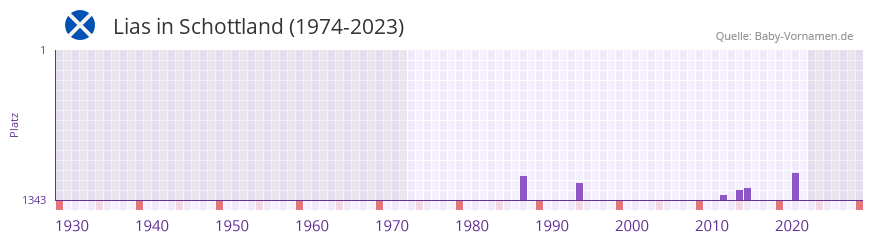 Lias in der Vornamen-Hitliste von Schottland (1974-2023)