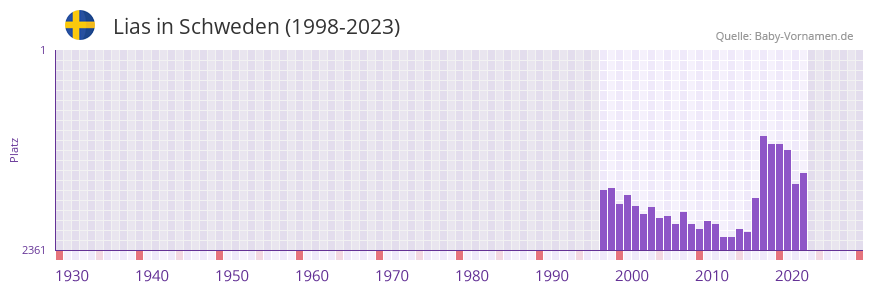 Lias in der Vornamen-Hitliste von Schweden (1998-2023)