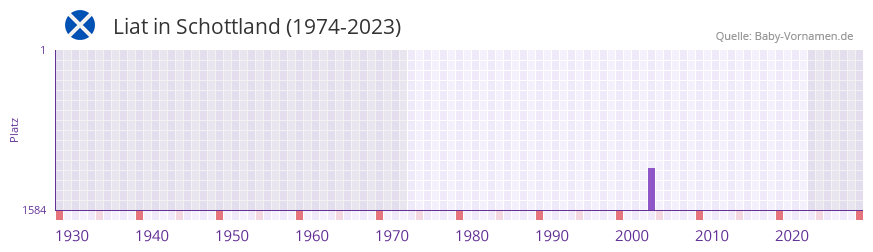 Liat in der Vornamen-Hitliste von Schottland (1974-2023) Liat in der Vornamen-Hitliste von Schottland (1974-2023)