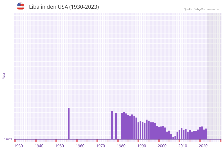 Liba in der Vornamen-Hitliste von den USA (1930-2023) Liba in der Vornamen-Hitliste von den USA (1930-2023)