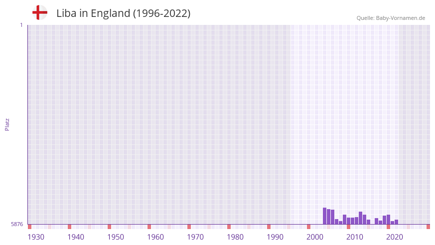 Liba in der Vornamen-Hitliste von England (1996-2022) Liba in der Vornamen-Hitliste von England (1996-2022)
