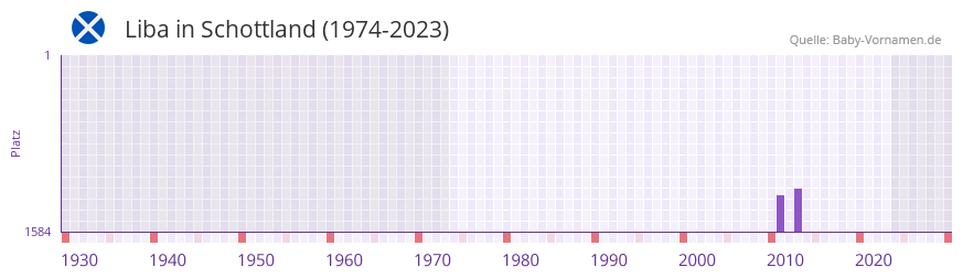 Liba in der Vornamen-Hitliste von Schottland (1974-2023) Liba in der Vornamen-Hitliste von Schottland (1974-2023)