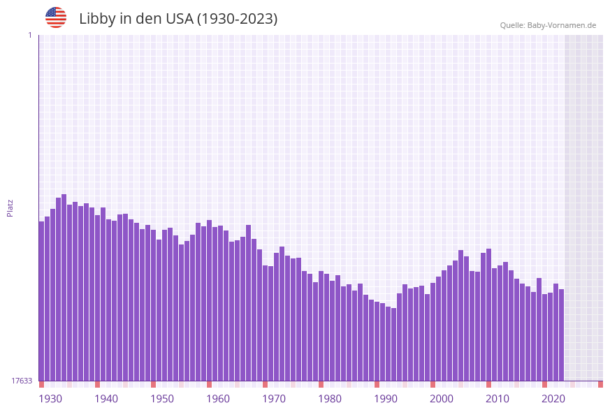 Libby in der Vornamen-Hitliste von den USA (1930-2023)