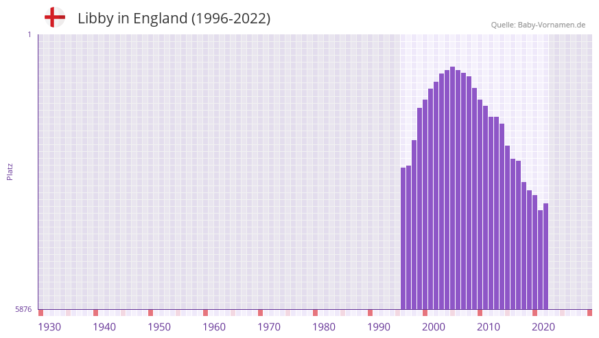 Libby in der Vornamen-Hitliste von England (1996-2022)