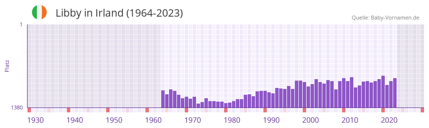 Libby in der Vornamen-Hitliste von Irland (1964-2023)