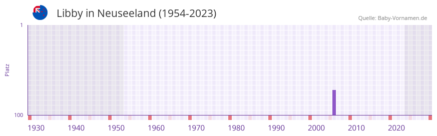 Libby in der Vornamen-Hitliste von Neuseeland (1954-2023)