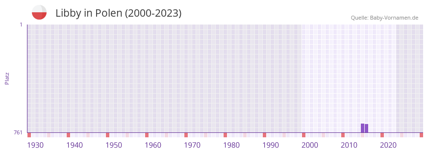 Libby in der Vornamen-Hitliste von Polen (2000-2023)