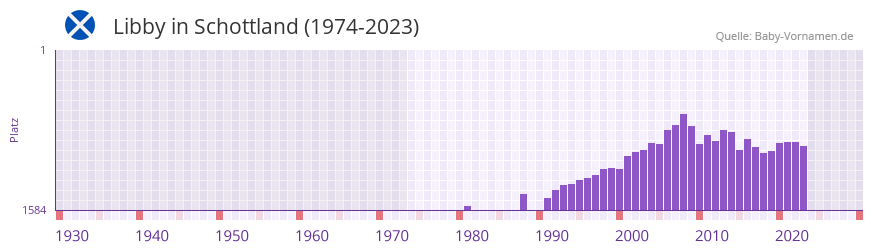 Libby in der Vornamen-Hitliste von Schottland (1974-2023)