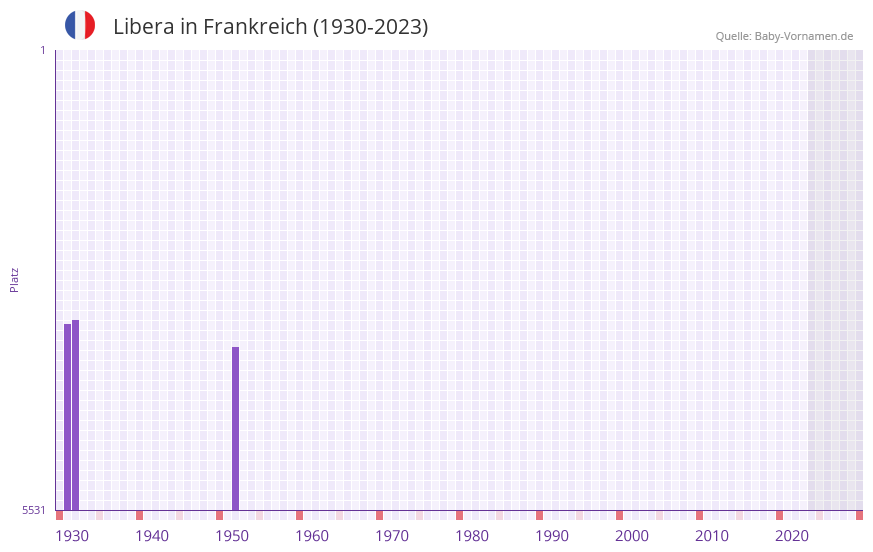 Libera in der Vornamen-Hitliste von Frankreich (1930-2023)
