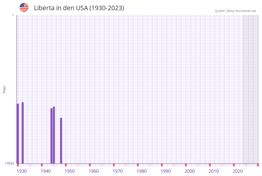 Liberta in der Vornamen-Hitliste von den USA (1930-2023)