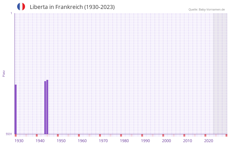 Liberta in der Vornamen-Hitliste von Frankreich (1930-2023)