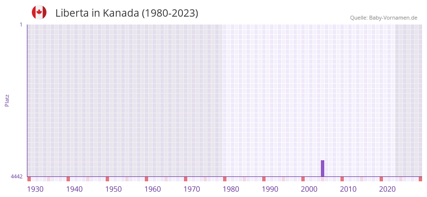 Liberta in der Vornamen-Hitliste von Kanada (1980-2023)