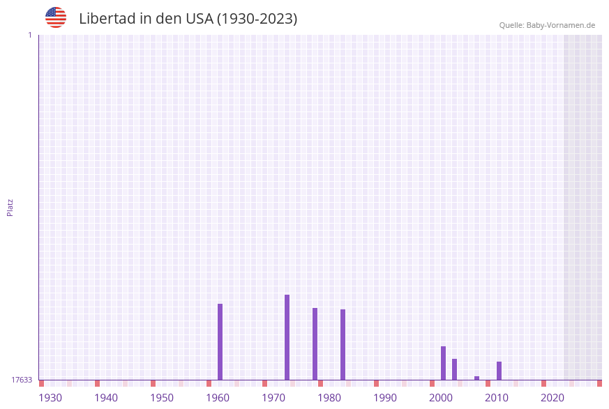 Libertad in der Vornamen-Hitliste von den USA (1930-2023) Libertad in der Vornamen-Hitliste von den USA (1930-2023)