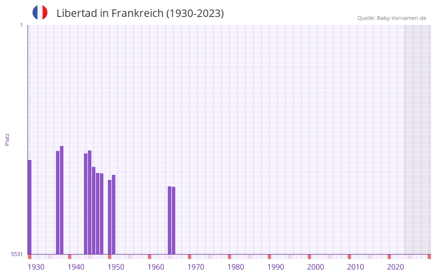 Libertad in der Vornamen-Hitliste von Frankreich (1930-2023) Libertad in der Vornamen-Hitliste von Frankreich (1930-2023)