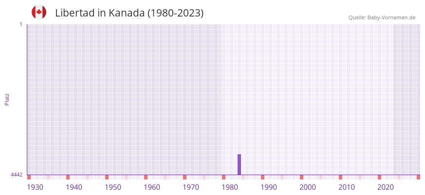 Libertad in der Vornamen-Hitliste von Kanada (1980-2023) Libertad in der Vornamen-Hitliste von Kanada (1980-2023)