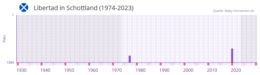 Libertad in der Vornamen-Hitliste von Schottland (1974-2023) Libertad in der Vornamen-Hitliste von Schottland (1974-2023)