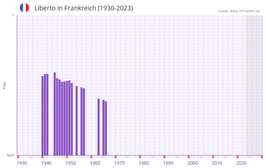Liberto in der Vornamen-Hitliste von Frankreich (1930-2023) Liberto in der Vornamen-Hitliste von Frankreich (1930-2023)