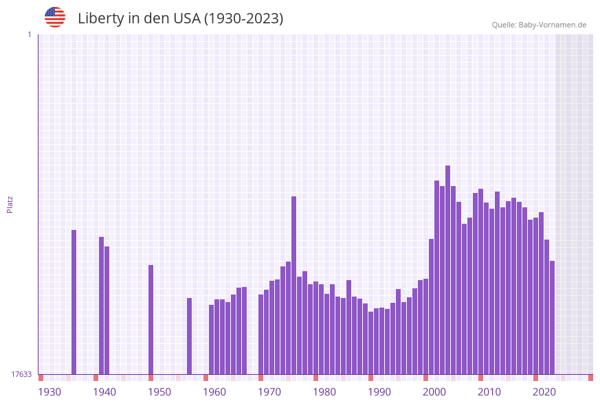 Liberty in der Vornamen-Hitliste von den USA (1930-2023)