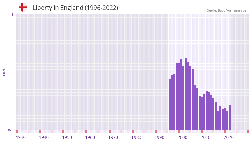 Liberty in der Vornamen-Hitliste von England (1996-2022)