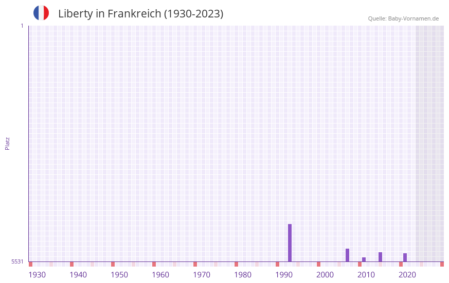Liberty in der Vornamen-Hitliste von Frankreich (1930-2023)