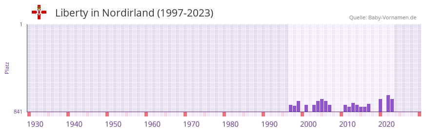 Liberty in der Vornamen-Hitliste von Nordirland (1997-2023)
