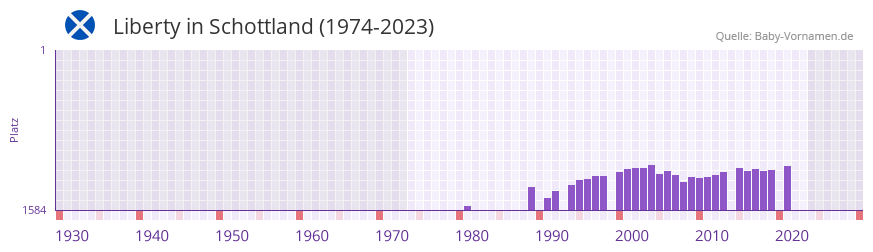 Liberty in der Vornamen-Hitliste von Schottland (1974-2023)