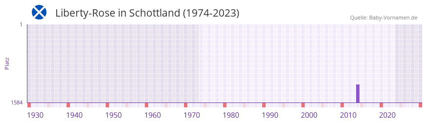 Liberty-Rose in der Vornamen-Hitliste von Schottland (1974-2023) Liberty-Rose in der Vornamen-Hitliste von Schottland (1974-2023)