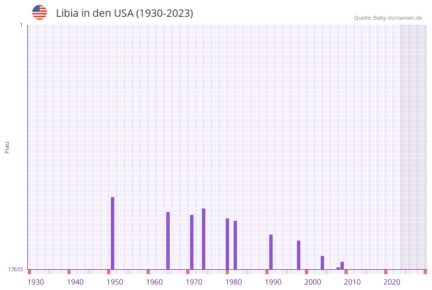 Libia in der Vornamen-Hitliste von den USA (1930-2023) Libia in der Vornamen-Hitliste von den USA (1930-2023)