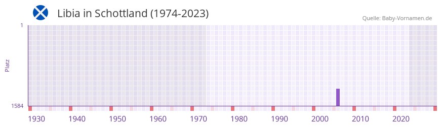 Libia in der Vornamen-Hitliste von Schottland (1974-2023) Libia in der Vornamen-Hitliste von Schottland (1974-2023)