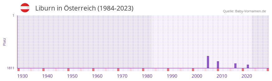 Liburn in der Vornamen-Hitliste von sterreich (1984-2023)