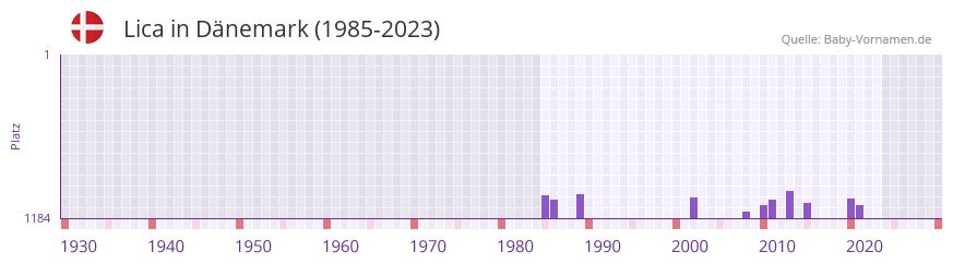 Lica in der Vornamen-Hitliste von Dnemark (1985-2023)