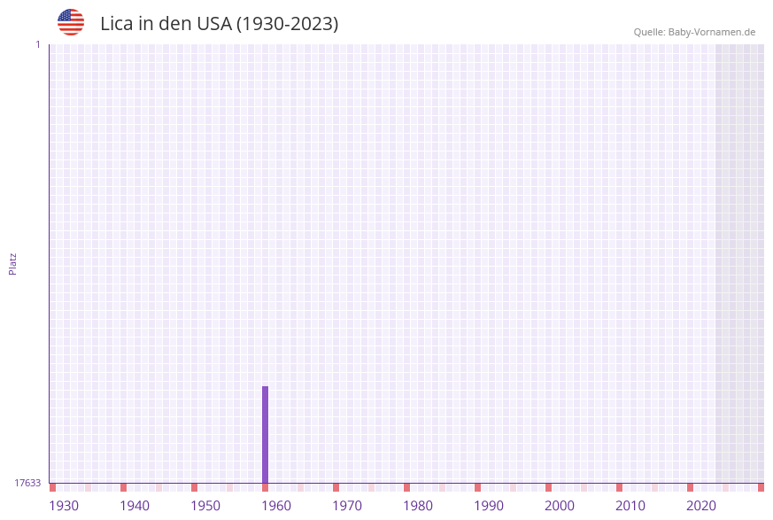 Lica in der Vornamen-Hitliste von den USA (1930-2023)
