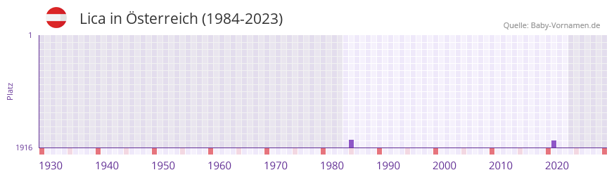 Lica in der Vornamen-Hitliste von sterreich (1984-2023)