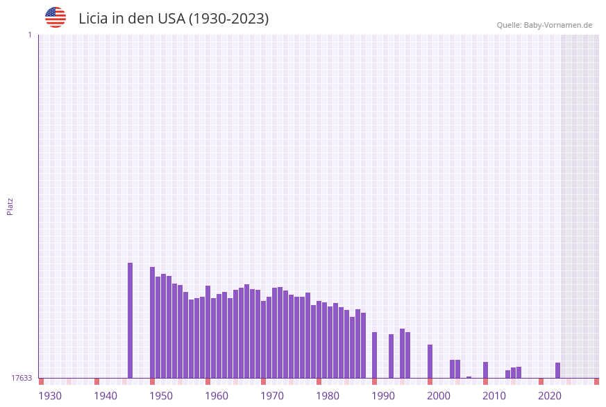 Licia in der Vornamen-Hitliste von den USA (1930-2023) Licia in der Vornamen-Hitliste von den USA (1930-2023)
