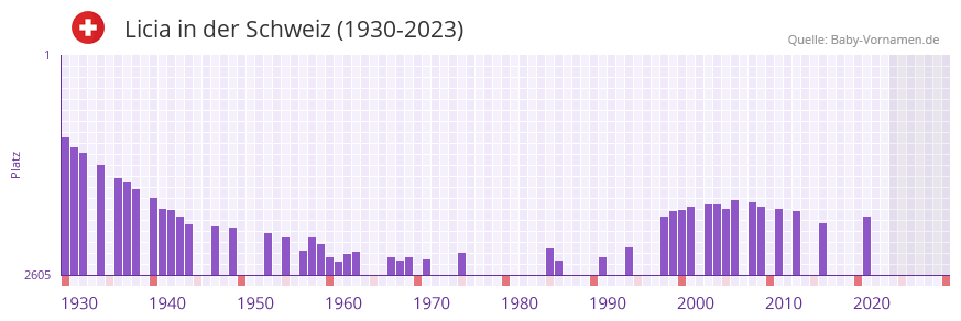 Licia in der Vornamen-Hitliste von der Schweiz (1930-2023) Licia in der Vornamen-Hitliste von der Schweiz (1930-2023)