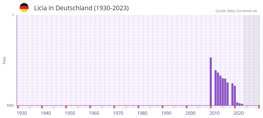 Licia in der Vornamen-Hitliste von Deutschland (1930-2023) Licia in der Vornamen-Hitliste von Deutschland (1930-2023)