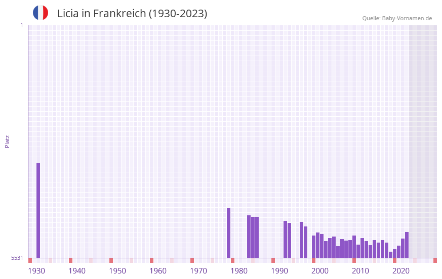 Licia in der Vornamen-Hitliste von Frankreich (1930-2023) Licia in der Vornamen-Hitliste von Frankreich (1930-2023)