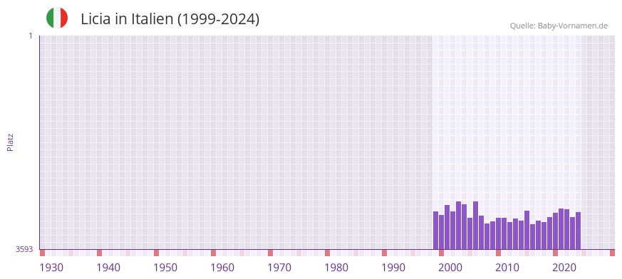 Licia in der Vornamen-Hitliste von Italien (1999-2024)
