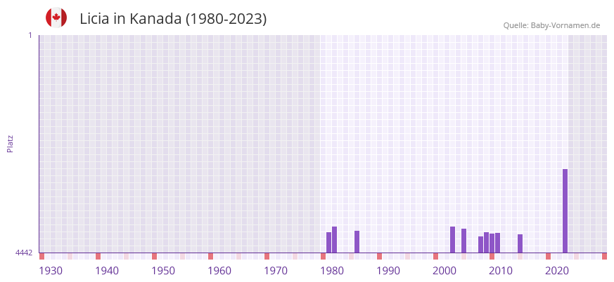 Licia in der Vornamen-Hitliste von Kanada (1980-2023) Licia in der Vornamen-Hitliste von Kanada (1980-2023)