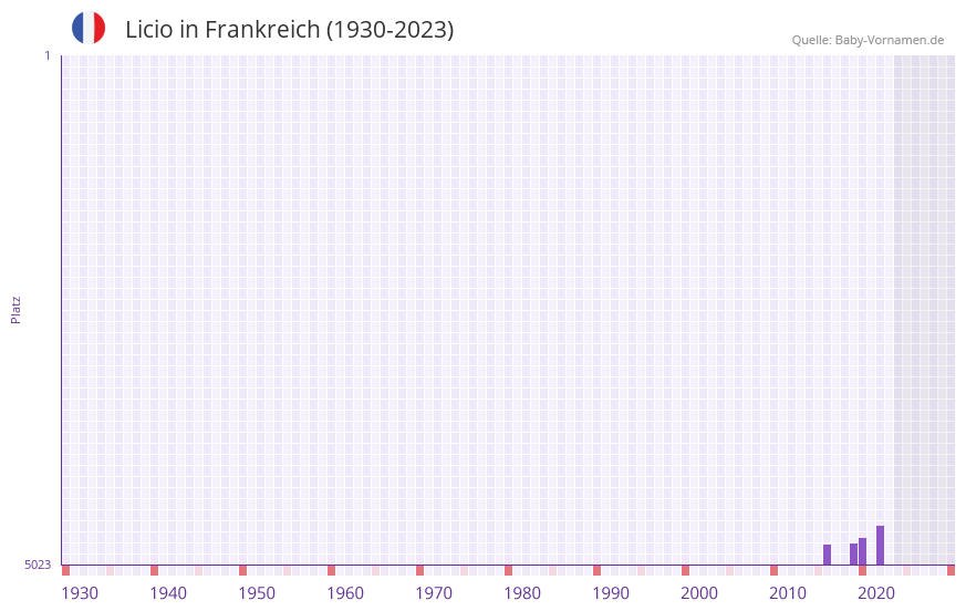 Licio in der Vornamen-Hitliste von Frankreich (1930-2023) Licio in der Vornamen-Hitliste von Frankreich (1930-2023)