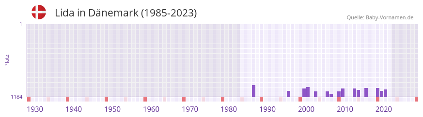 Lida in der Vornamen-Hitliste von Dänemark (1985-2023) Lida in der Vornamen-Hitliste von Dänemark (1985-2023)
