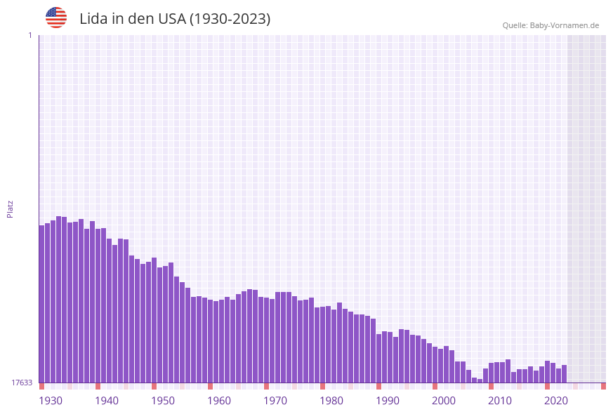Lida in der Vornamen-Hitliste von den USA (1930-2023) Lida in der Vornamen-Hitliste von den USA (1930-2023)