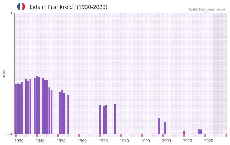 Lida in der Vornamen-Hitliste von Frankreich (1930-2023) Lida in der Vornamen-Hitliste von Frankreich (1930-2023)