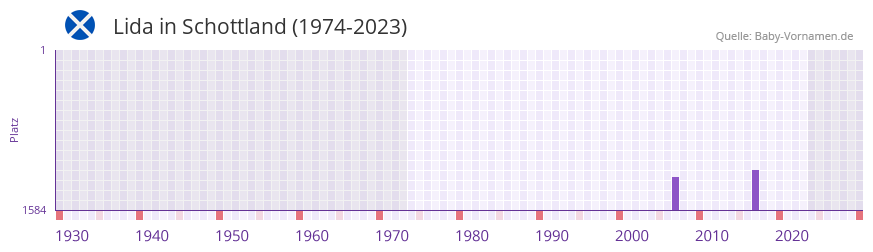 Lida in der Vornamen-Hitliste von Schottland (1974-2023) Lida in der Vornamen-Hitliste von Schottland (1974-2023)