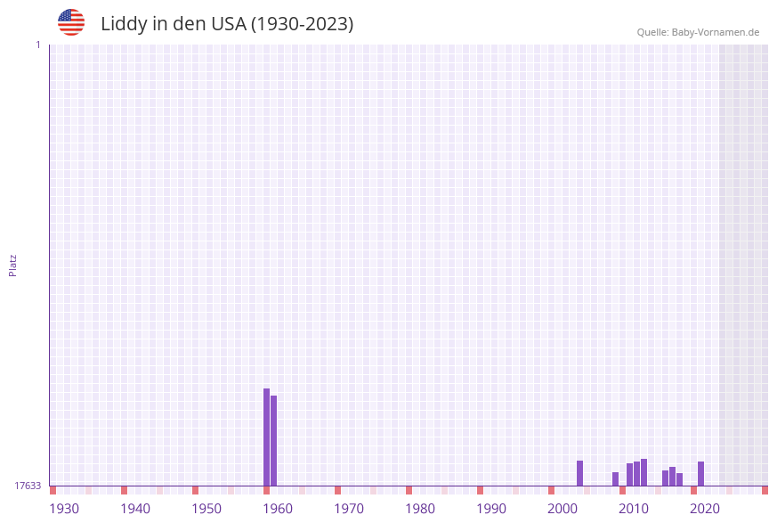 Liddy in der Vornamen-Hitliste von den USA (1930-2023)