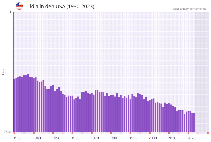 Lidia in der Vornamen-Hitliste von den USA (1930-2023) Lidia in der Vornamen-Hitliste von den USA (1930-2023)