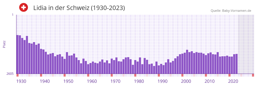 Lidia in der Vornamen-Hitliste von der Schweiz (1930-2023) Lidia in der Vornamen-Hitliste von der Schweiz (1930-2023)