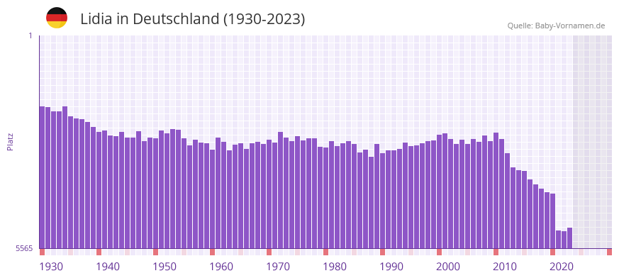 Lidia in der Vornamen-Hitliste von Deutschland (1930-2023) Lidia in der Vornamen-Hitliste von Deutschland (1930-2023)