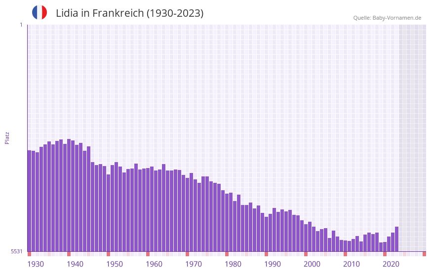 Lidia in der Vornamen-Hitliste von Frankreich (1930-2023) Lidia in der Vornamen-Hitliste von Frankreich (1930-2023)
