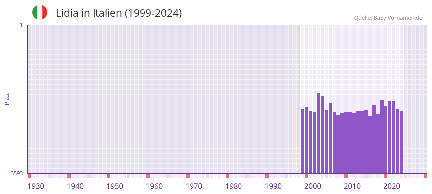 Lidia in der Vornamen-Hitliste von Italien (1999-2024)